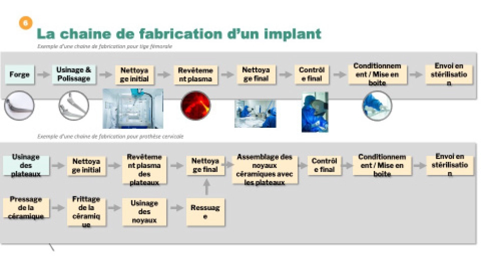 Chaine de fabrication d'un implant