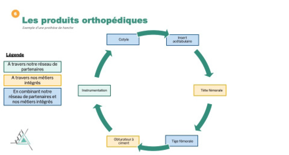 Les produits orthopédiques